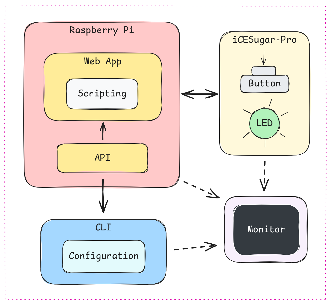 pi and sugar diagram